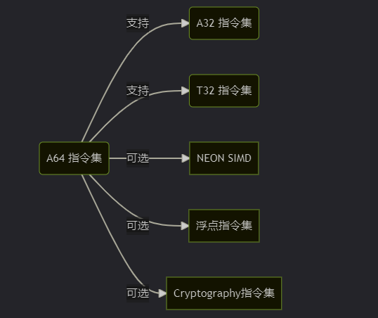 DP读书：鲲鹏处理器 架构与编程（七）ARMv8-A 体系结构_笔记_05