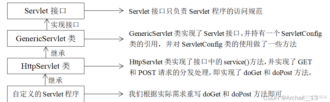 ServletRequestAttributes 怎么创建set header 创建servlet程序_ide