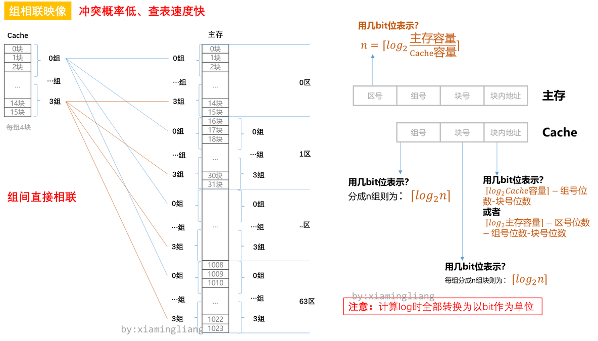 【知识点汇总:计算机系统结构】存储体系_存储_07