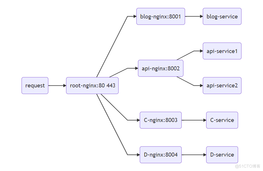 nginx同时开启80和443 nginx多开_IP