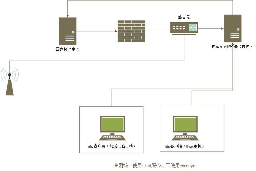 沟通标准和定义标准的一样重要---时钟引起的异常_客户端