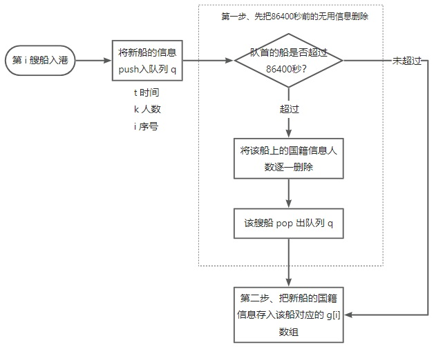 2016NOIP普及组真题 3. 海港_信奥