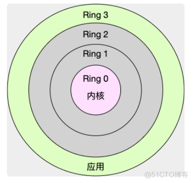 Linux性能优化实战学习笔记二_上下文切换