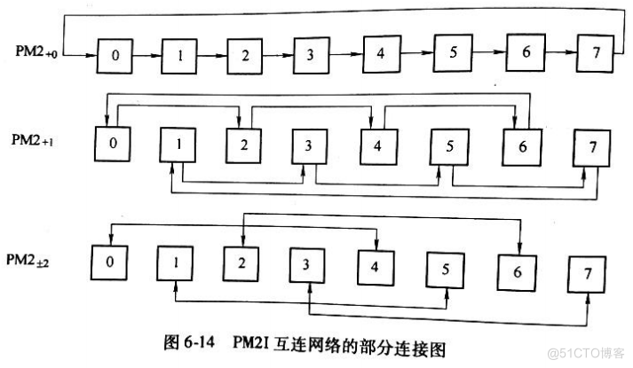 【计算机系统结构】第六章 向量处理机_互连_71