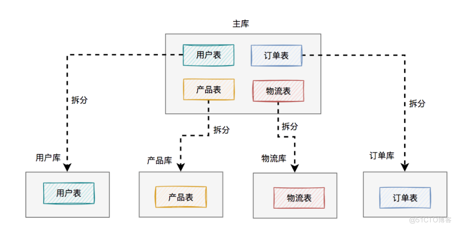 为什么要分库分表？_java_03