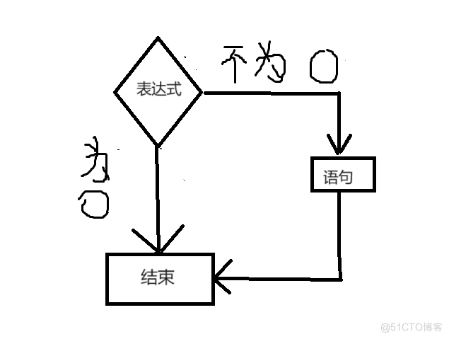 初识c语言四_分支和循环