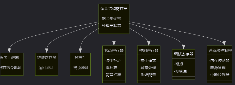 DP读书：鲲鹏处理器 架构与编程（七）ARMv8-A 体系结构_笔记_11