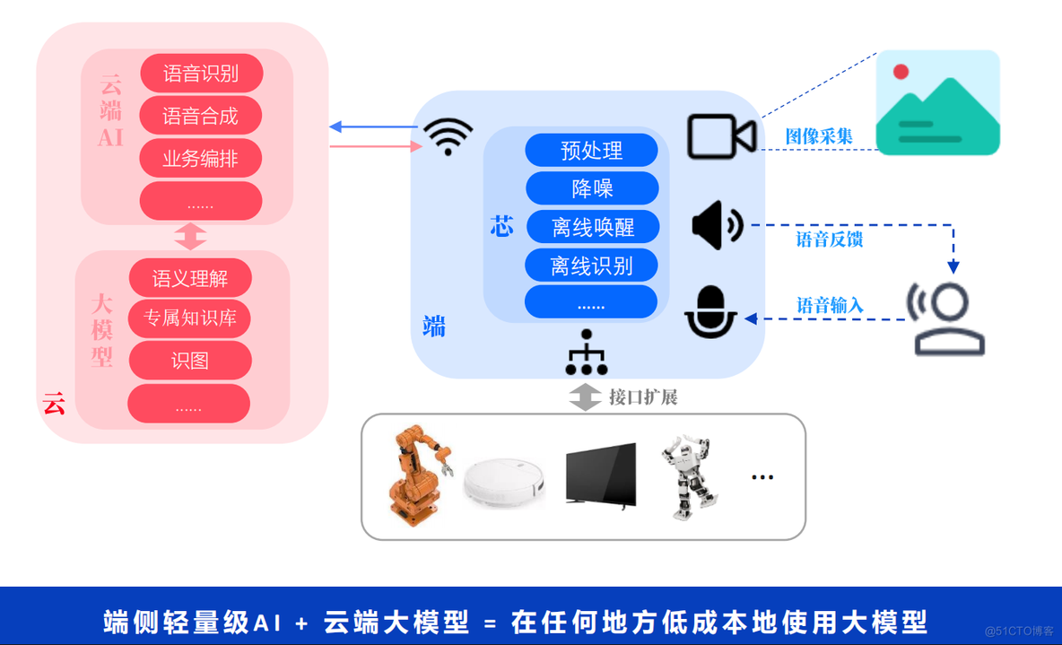 多模态大模型硬件交互方案剖析分享_大模型