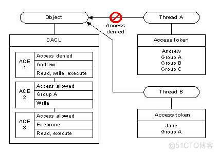 access_token请求头 token access_token_访问控制列表_06