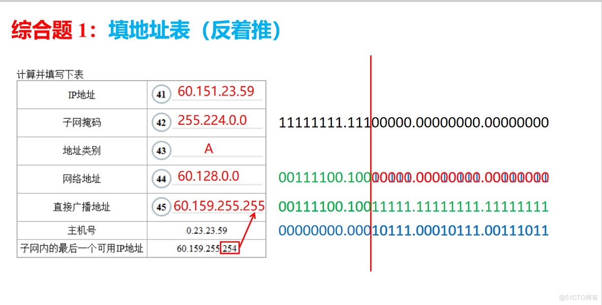 计算机三级网络技术--填地址表_计算机三级网络技术_02