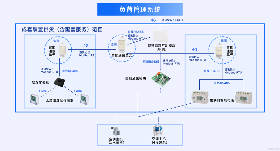 LORAMESH助力电网新型电力负荷管理系统_迭代_03