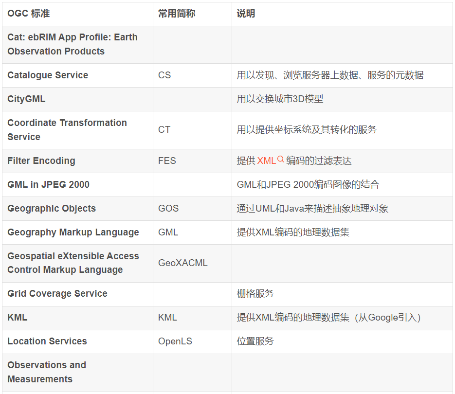 WebGIS征途——OGC标准与常用地图服务,WebGIS征途——OGC标准与常用地图服务_OGC,第1张