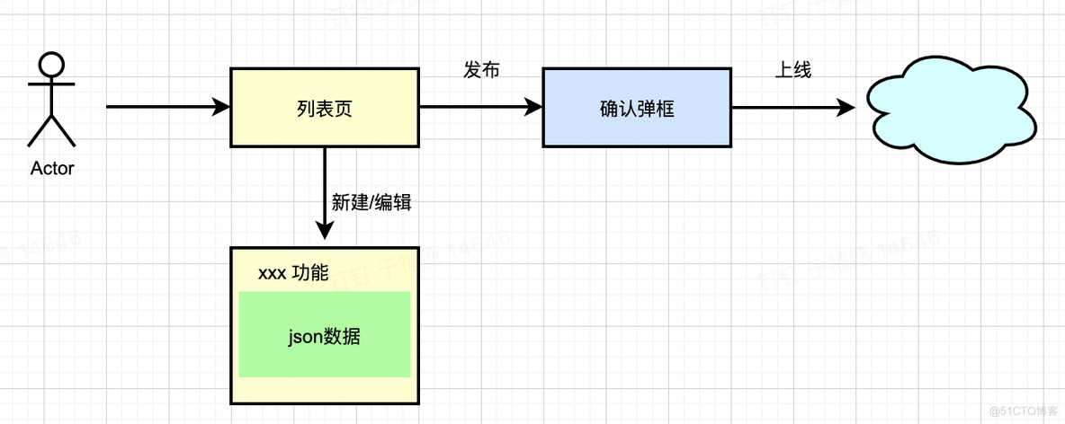 架构师06-管理系统--一个灵活的通用配置模块的设计和思考_数据