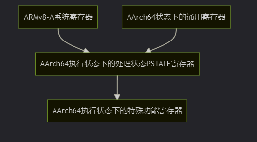 DP读书：鲲鹏处理器 架构与编程（七）ARMv8-A 体系结构_harmonyos_10