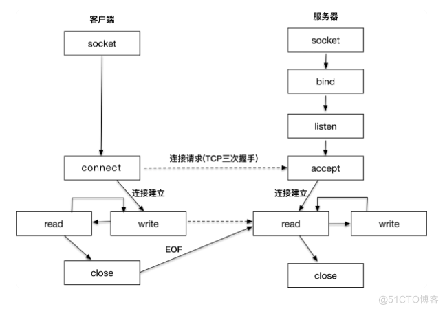 套接字到底是什么_套接字