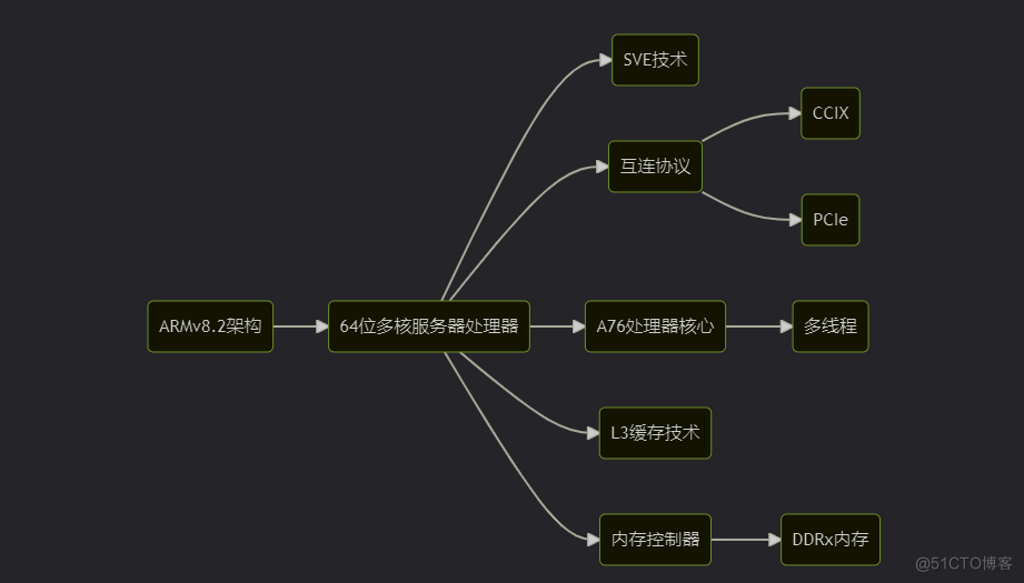 DP读书：鲲鹏处理器 架构与编程（八）3.1鲲鹏处理器片上系统与Taishan处理器内核架构_服务器_04