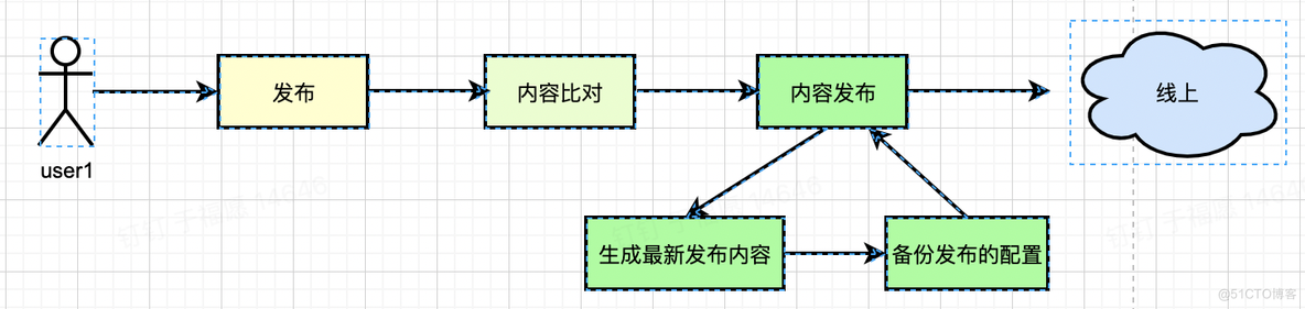 架构师06-管理系统--一个灵活的通用配置模块的设计和思考_开发者_11