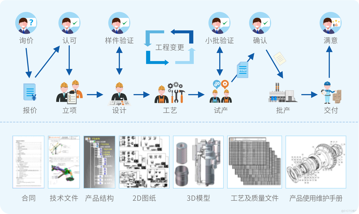 PLM软件好实施吗？PDM软件实施影响因素及实施过程_基础设施