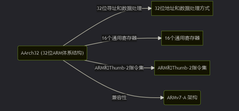 DP读书：鲲鹏处理器 架构与编程（七）ARMv8-A 体系结构_笔记_04