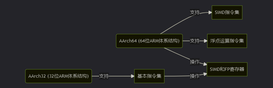 DP读书：鲲鹏处理器 架构与编程（七）ARMv8-A 体系结构_架构_02