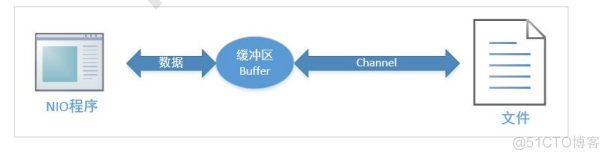 Java 网络编程 - BIO，NIO和AIO_客户端_03