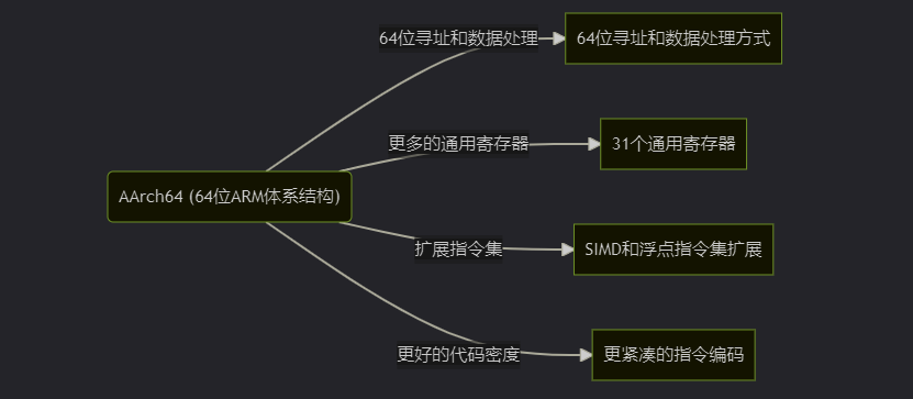 DP读书：鲲鹏处理器 架构与编程（七）ARMv8-A 体系结构_架构_03