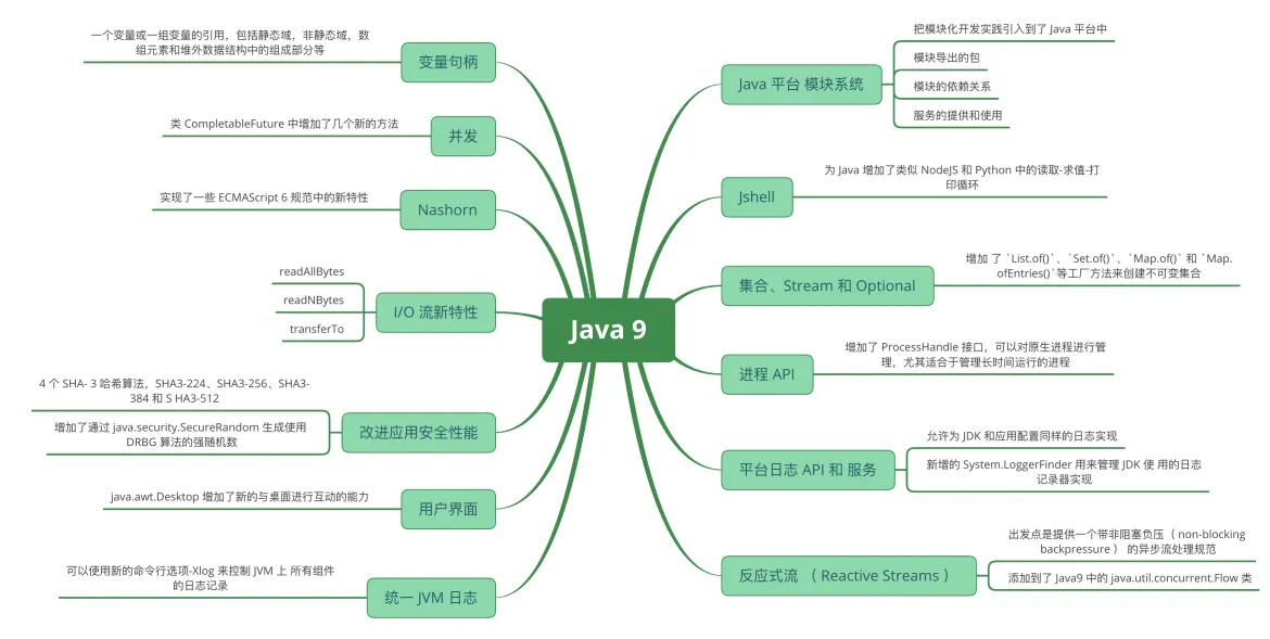 Java 9 新特性概述_Java8 以上特性概述