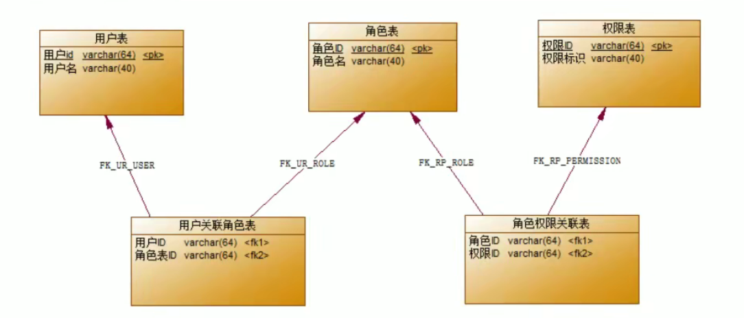 RBAC模型,RBAC模型_表结构_08,第8张