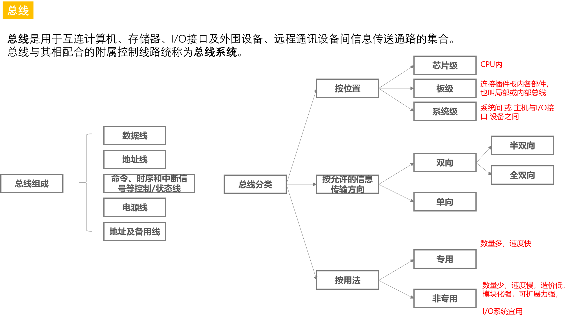 【知识点汇总:计算机系统结构】存储、中断、总线与I/O系统_IO_12