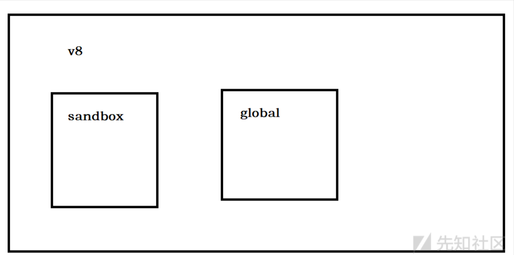 vm沙箱逃逸,vm沙箱逃逸_nodejs_02,第2张