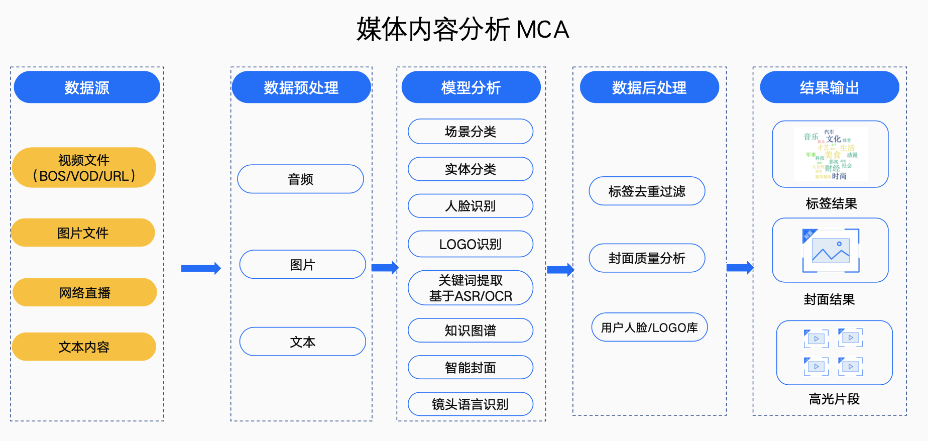 基于多维AI技术的媒体内容分析工具（提升用户留存率）_音视频