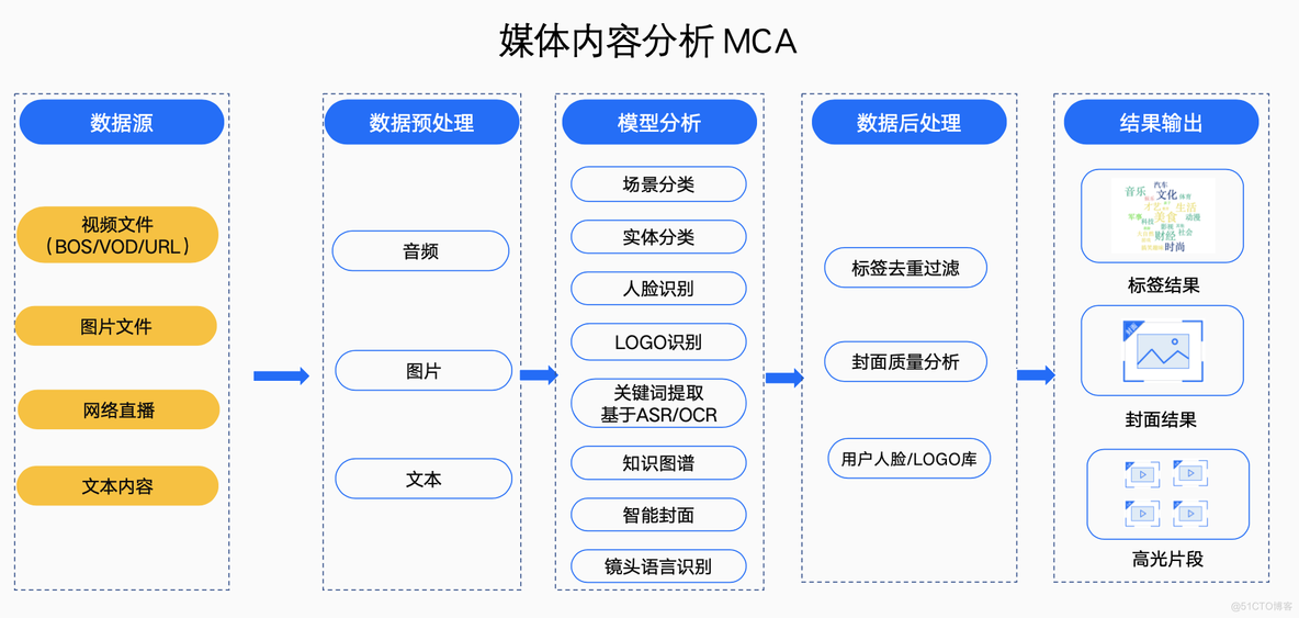 基于多维AI技术的媒体内容分析工具（提升用户留存率）_办公效率