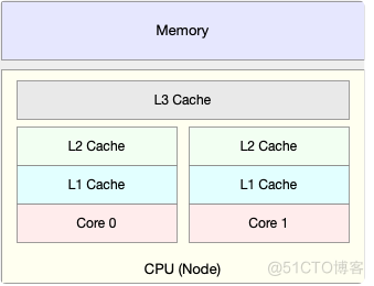 Linux性能优化实战学习笔记七-如何迅速分析出CPU的瓶颈在哪里？_cpu瓶颈