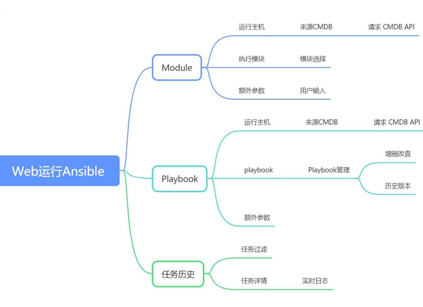 ansible-playbook wiki_角色_11