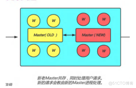 Nginx平滑升级_平滑升级_02