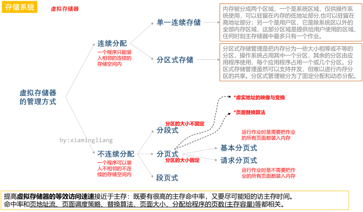 【知识点汇总:计算机系统结构】存储体系_并行主存_03