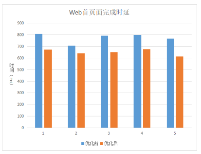 OpenHarmony实战开发-Web组件开发性能提升指导。,OpenHarmony实战开发-Web组件开发性能提升指导。_OpenHarmony_05,第5张