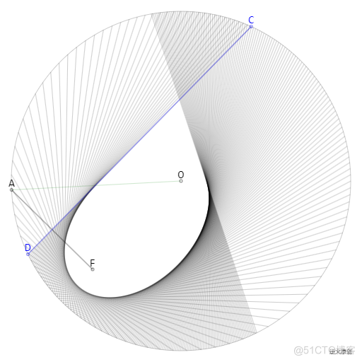 【Canvas与数学】绘制圆形中运动的包络线_canvas 椭圆 包络线_03