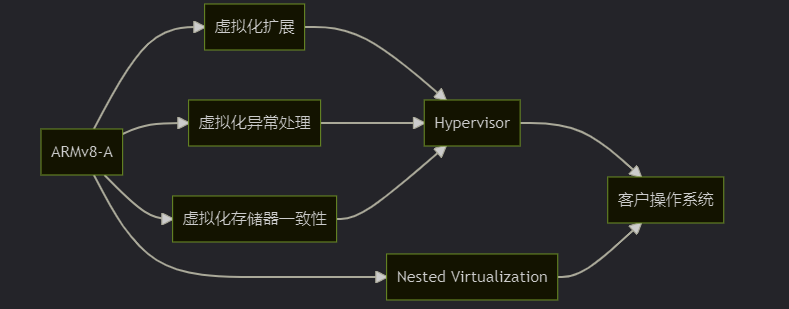 DP读书：鲲鹏处理器 架构与编程（七）ARMv8-A 体系结构_架构_09