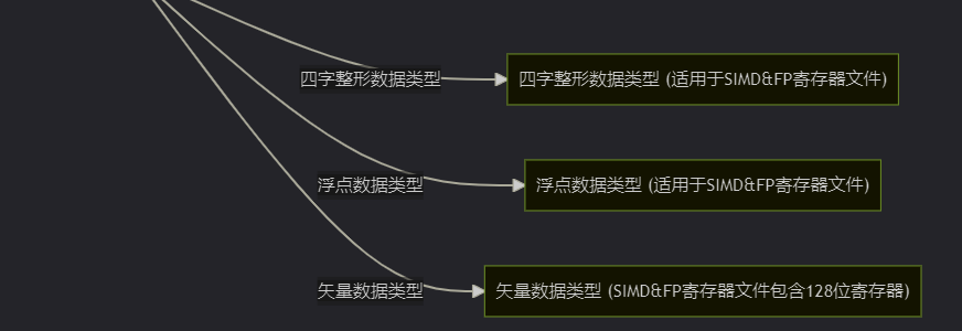 DP读书：鲲鹏处理器 架构与编程（七）ARMv8-A 体系结构_linux_07