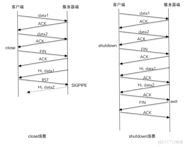 TCP关闭连接的方式_tcp