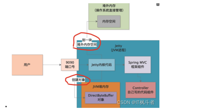 Java NIO为何导致堆外内存OOM了？,Java NIO为何导致堆外内存OOM了？_java_03,第3张