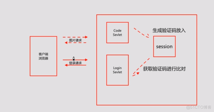 Jsp图片验证码_Jsp图片验证码