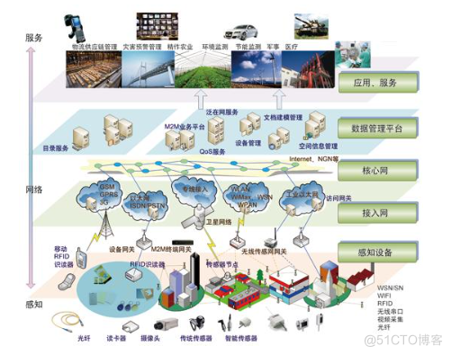 物联网的操作系统 物联网操作系统原理_开发工具