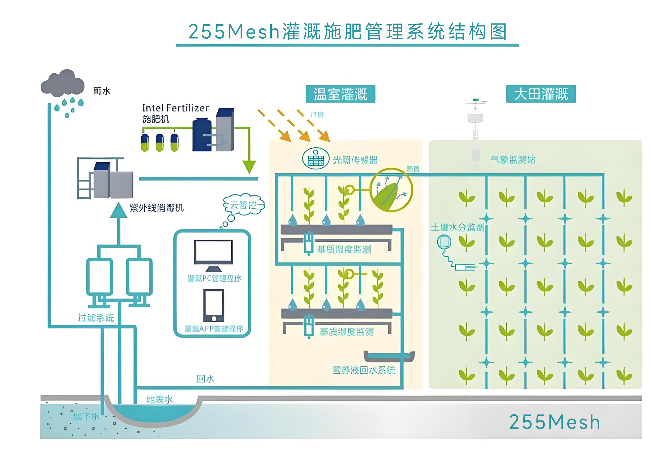 Loramesh助力高标准农田建设_高标准农田_04