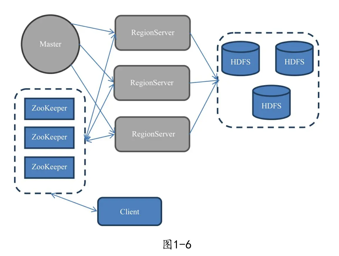 nosql 数据库总结_高负载_08