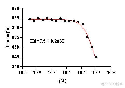 测试狗：微量热涌动MST技术的原理及其分析方法_科研测试_02