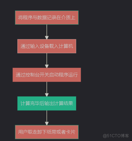 DP读书：《openEuler操作系统》（二）操作系统的发展史_linux_02