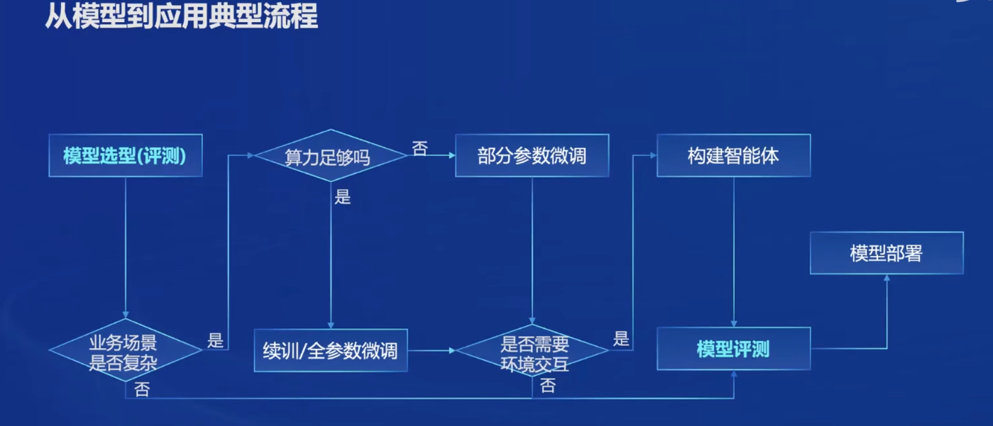 第二期-Ⅰ书生·浦语大模型全链路开源开放体系_大模型_09