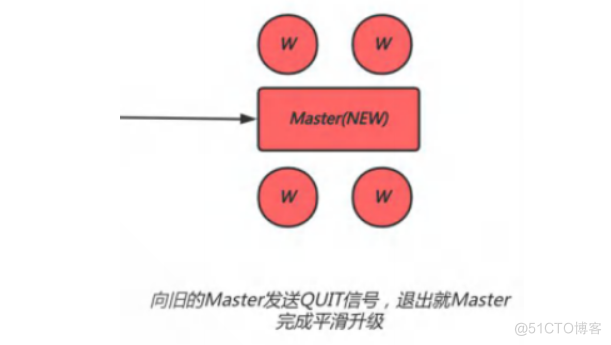 Nginx平滑升级_平滑升级_04